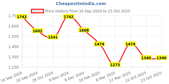 ajio.com indie picks Women Woven Cotton Saree with Tassels indie picks Price History Graph from 16 Sep 2024 to 22 Oct 2025
