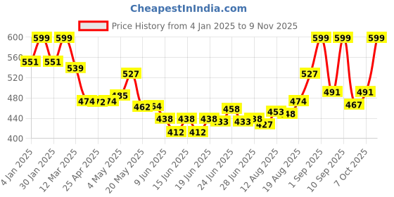 ajio.com aurelia Women Woven Dupatta aurelia Price History Graph from 4 Jan 2025 to 7 Nov 2025