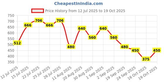 ajio.com svrnaa by azorte Women Woven Dupatta svrnaa by azorte Price History Graph from 12 Jul 2025 to 16 Oct 2025