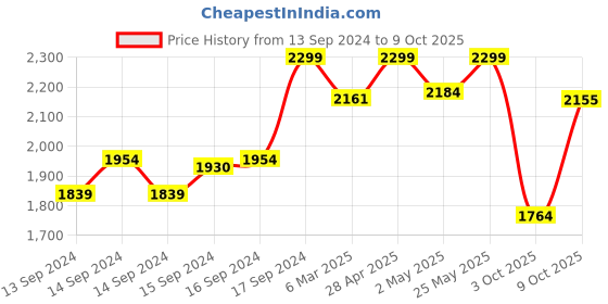 ajio.com fabindia Women Woven Dupatta with Tassels fabindia Price History Graph from 13 Sep 2024 to 9 Oct 2025