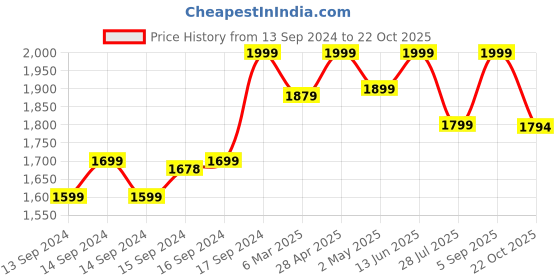ajio.com fabindia Women Woven Dupatta with Tassels fabindia Price History Graph from 13 Sep 2024 to 22 Oct 2025