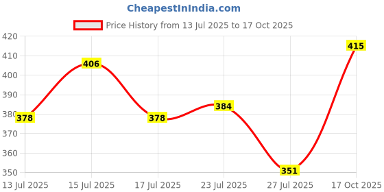 ajio.com muffly Women Woven Dupatta with Tassels muffly Price History Graph from 13 Jul 2025 to 17 Oct 2025