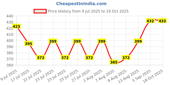 ajio.com muffly Women Woven Dupatta with Tassels muffly Price History Graph from 9 Jul 2025 to 19 Oct 2025