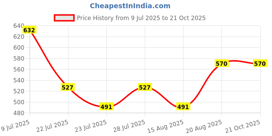 ajio.com muffly Women Woven Dupatta with Tassels muffly Price History Graph from 9 Jul 2025 to 21 Oct 2025