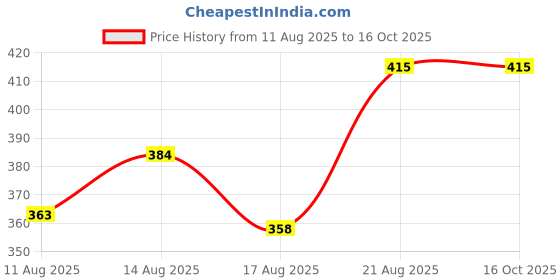 ajio.com muffly Women Woven Dupatta with Tassels muffly Price History Graph from 11 Aug 2025 to 16 Oct 2025