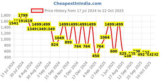 ajio.com krita Women Woven Flared Kurta krita Price History Graph from 17 Jul 2024 to 21 Oct 2025