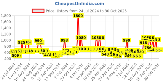 ajio.com rene Women Woven Front-Open Blouse rene Price History Graph from 24 Jul 2024 to 30 Oct 2025
