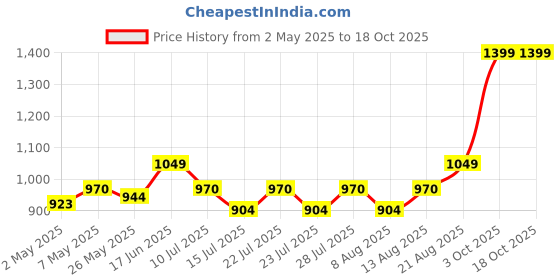 ajio.com vamas Women Woven Front Open Blouse vamas Price History Graph from 2 May 2025 to 18 Oct 2025