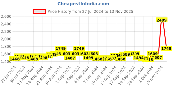 ajio.com hautemoda Women Woven Front-Open Shrug hautemoda Price History Graph from 27 Jul 2024 to 13 Nov 2025
