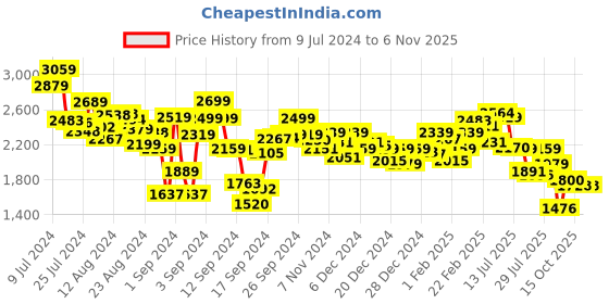 ajio.com calvin klein jeans Women Woven Label V-Neck Long-Sleeve Sweater calvin klein jeans Price History Graph from 9 Jul 2024 to 2 Nov 2025