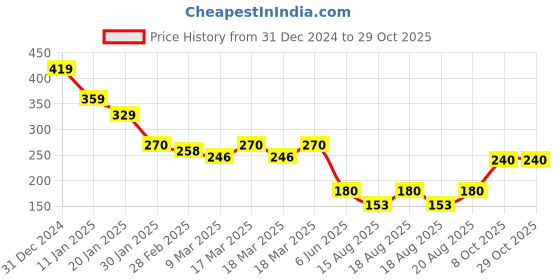 ajio.com acai Women Woven Relaxed Fit Top acai Price History Graph from 31 Dec 2024 to 29 Oct 2025