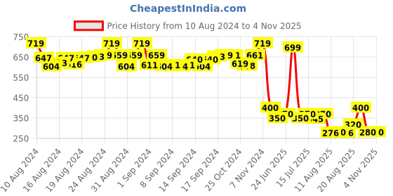 ajio.com matchitt Women Woven Reversible Shawl matchitt Price History Graph from 10 Aug 2024 to 2 Nov 2025