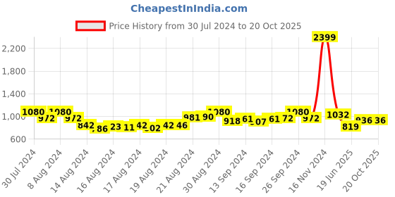 ajio.com marziyaa Women Woven Saree with Contrast Border marziyaa Price History Graph from 30 Jul 2024 to 20 Oct 2025