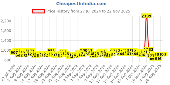 ajio.com marziyaa Women Woven Saree with Contrast Border marziyaa Price History Graph from 27 Jul 2024 to 22 Nov 2025