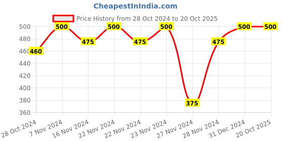 ajio.com villagius Women Woven Saree with Contrast Border villagius Price History Graph from 28 Oct 2024 to 20 Oct 2025