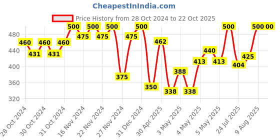 ajio.com villagius Women Woven Saree with Contrast Border villagius Price History Graph from 28 Oct 2024 to 22 Oct 2025