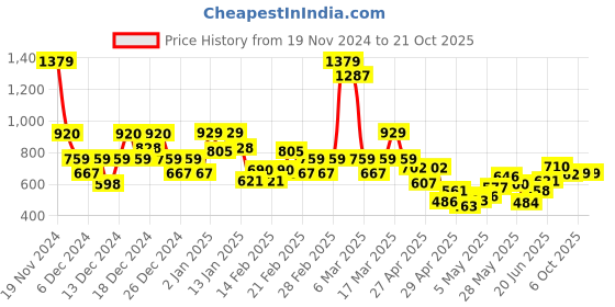 ajio.com saree mall Women Woven Saree with Contrast Border saree mall Price History Graph from 19 Nov 2024 to 21 Oct 2025