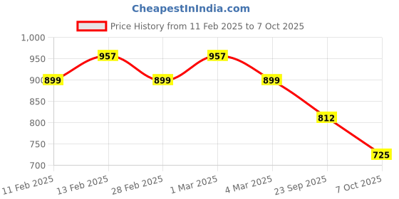 ajio.com svaraa Women Woven Saree with Contrast Border svaraa Price History Graph from 11 Feb 2025 to 7 Oct 2025