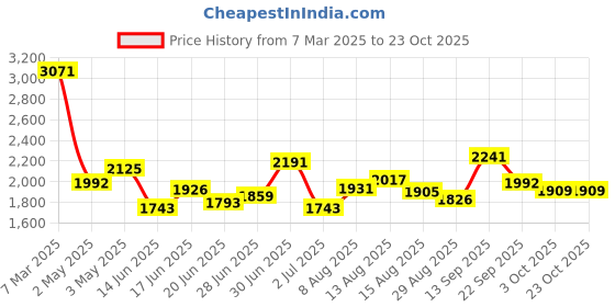 ajio.com ri-wah Women Woven Saree with Contrast Border ri-wah Price History Graph from 7 Mar 2025 to 22 Oct 2025