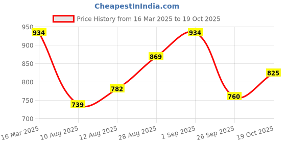 ajio.com svaraa Women Woven Saree with Contrast Border svaraa Price History Graph from 16 Mar 2025 to 19 Oct 2025