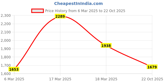 ajio.com saree mall Women Woven Saree with Contrast Border saree mall Price History Graph from 6 Mar 2025 to 22 Oct 2025