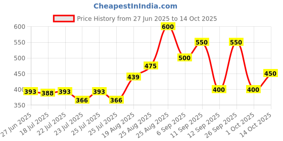 ajio.com revangi Women Woven Saree with Contrast Border revangi Price History Graph from 27 Jun 2025 to 14 Oct 2025