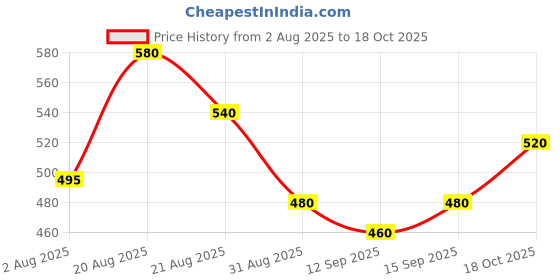 ajio.com nyrika Women Woven Saree with Contrast Border nyrika Price History Graph from 2 Aug 2025 to 17 Oct 2025