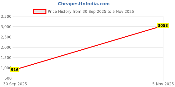 ajio.com svaraa Women Woven Saree with Contrast Border svaraa Price History Graph from 30 Sep 2025 to 5 Nov 2025