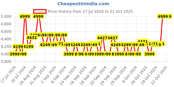 ajio.com mohey Women Woven Saree with Tasselled Border mohey Price History Graph from 17 Jul 2024 to 22 Oct 2025