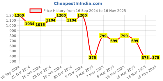ajio.com awesome Women Woven Saree with Tassels awesome Price History Graph from 16 Sep 2024 to 16 Nov 2025