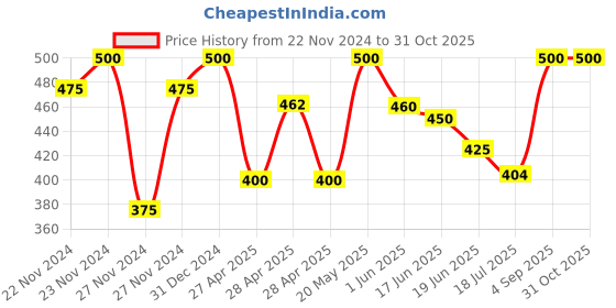 ajio.com villagius Women Woven Saree with Tassels villagius Price History Graph from 22 Nov 2024 to 31 Oct 2025