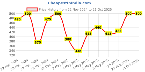 ajio.com villagius Women Woven Saree with Tassels villagius Price History Graph from 22 Nov 2024 to 21 Oct 2025