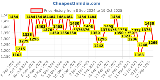 ajio.com shree silk mills Women Woven Saree with Zari Border shree silk mills Price History Graph from 8 Sep 2024 to 19 Oct 2025
