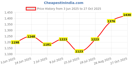 ajio.com shree silk mills Women Woven Saree with Zari Border shree silk mills Price History Graph from 3 Jun 2025 to 27 Oct 2025