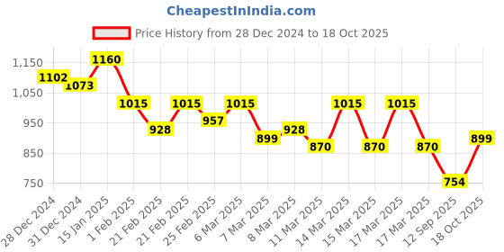 ajio.com zikaraa Women Woven Saree with Zari Work zikaraa Price History Graph from 28 Dec 2024 to 18 Oct 2025