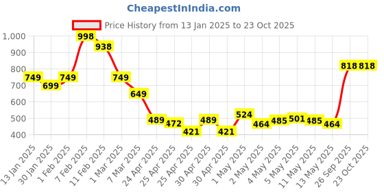 ajio.com soch Women Woven Shawl soch Price History Graph from 13 Jan 2025 to 23 Oct 2025