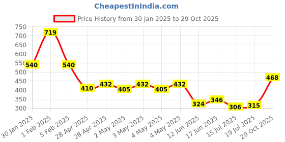 ajio.com indie picks Women Woven Shawl indie picks Price History Graph from 30 Jan 2025 to 29 Oct 2025