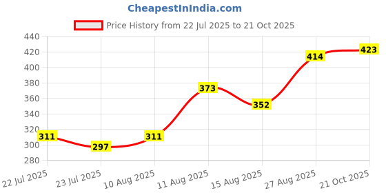 ajio.com indie picks Women Woven Shawl    indie picks Price History Graph from 22 Jul 2025 to 21 Oct 2025