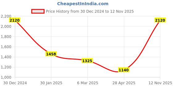 ajio.com monte carlo Women Woven Shawl with Frayed Hem monte carlo Price History Graph from 30 Dec 2024 to 12 Nov 2025