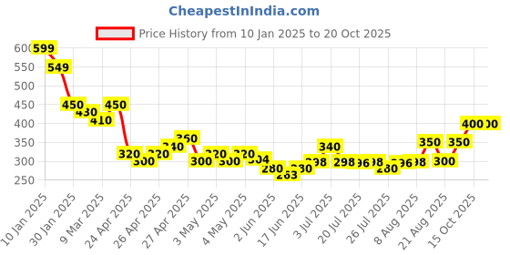 ajio.com acai Women Woven Straight Fit Pants with Insert Pockets acai Price History Graph from 10 Jan 2025 to 20 Oct 2025