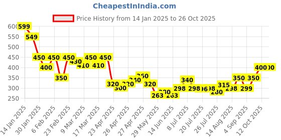 ajio.com acai Women Woven Straight Fit Pants with Insert Pockets acai Price History Graph from 14 Jan 2025 to 26 Oct 2025