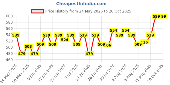 ajio.com max Women Woven Straight Kurta max Price History Graph from 24 May 2025 to 20 Oct 2025