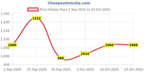 ajio.com acai Women Woven Straight Kurta Set acai Price History Graph from 2 Sep 2025 to 23 Oct 2025