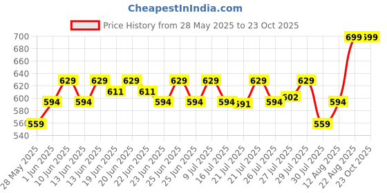 ajio.com max Women Woven Top and Pyjama Set max Price History Graph from 28 May 2025 to 22 Oct 2025