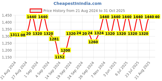 ajio.com ikk kudi by seerat Women Woven Top & Pyjamas Set ikk kudi by seerat Price History Graph from 21 Aug 2024 to 31 Oct 2025