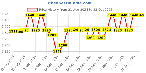 ajio.com ikk kudi by seerat Women Woven Top & Pyjamas Set ikk kudi by seerat Price History Graph from 21 Aug 2024 to 23 Oct 2025