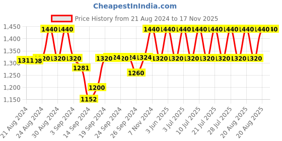 ajio.com ikk kudi by seerat Women Woven Top & Pyjamas Set ikk kudi by seerat Price History Graph from 21 Aug 2024 to 17 Nov 2025