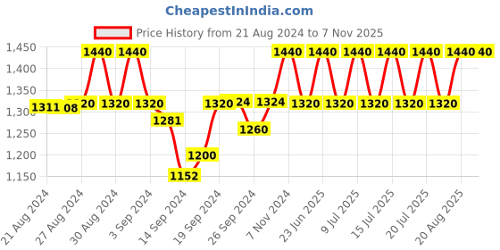 ajio.com ikk kudi by seerat Women Woven Top & Pyjamas Set ikk kudi by seerat Price History Graph from 21 Aug 2024 to 6 Nov 2025