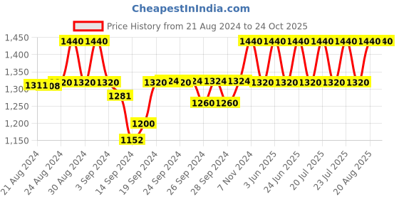 ajio.com ikk kudi by seerat Women Woven Top & Pyjamas Set ikk kudi by seerat Price History Graph from 21 Aug 2024 to 24 Oct 2025