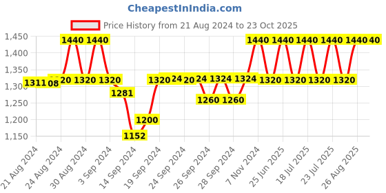 ajio.com ikk kudi by seerat Women Woven Top & Pyjamas Set ikk kudi by seerat Price History Graph from 21 Aug 2024 to 23 Oct 2025